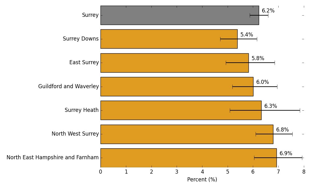 Place level data from the GP Patient survey, percentage feeling isolated compared to Surrey as a whole. Scores range from 5.4% in Surrey Downs to 6.9% in NE Hampshire and Farnham.