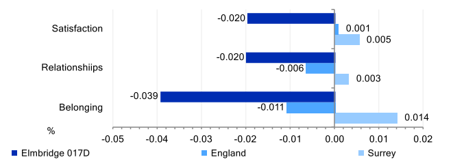 Community Insights indicators for key neighbourhood Elmbridge 017D. Satisfaction with the local area score is lower than that for Surrey and England. Strength of local social relationships score is lower than Surrey and England. Strength of belonging to a local area score is lower than that for Surrey or England.