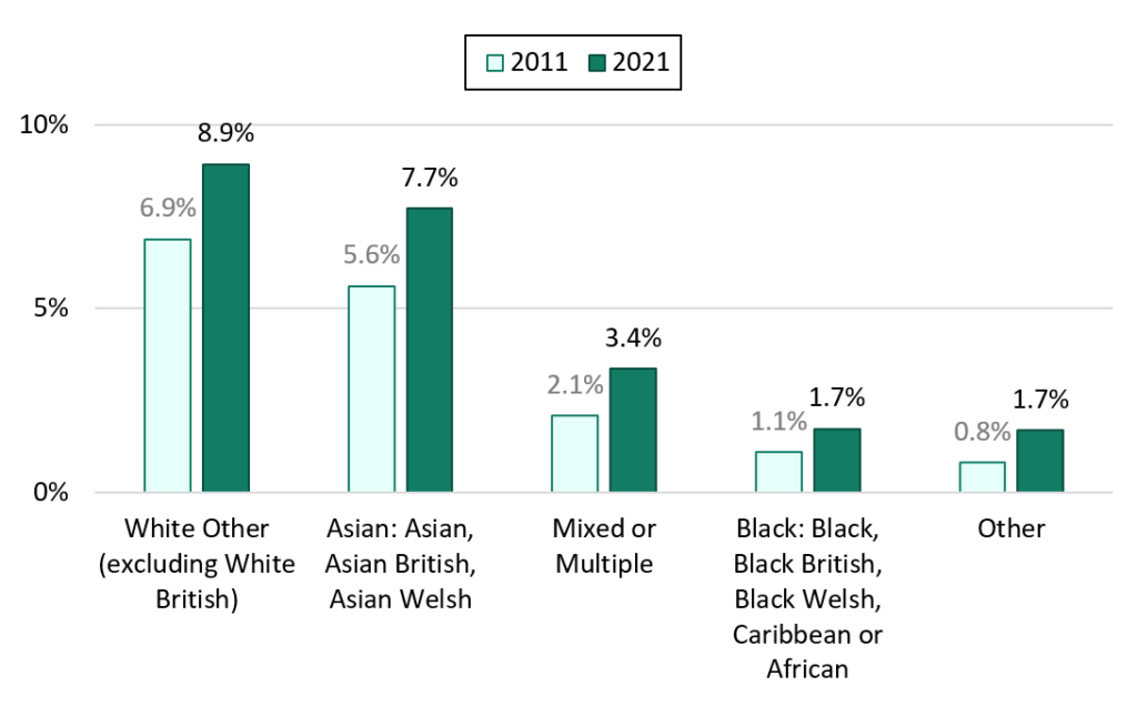 Bar chart of high-level ethnic group prevalence in 2011 and 2021.