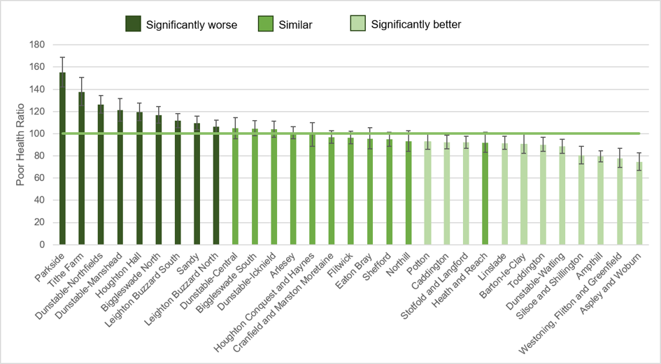 Bar chart showing all wards in CBC and which have high, lower and similar proportions of females not in good health compared to the baseline.
