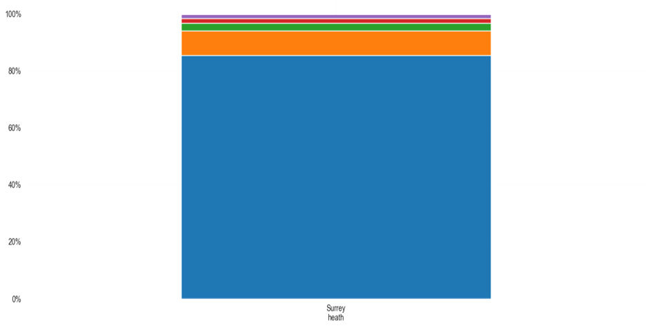 Ethnicity demographics for Surrey Heath. Surrey Heath has a majority white population, at around 86%. Then in descending order of proportion, the ethnic groups in Surrey Heath are Asian, Asian British, or Asian Welsh; Mixed or Multiple ethnic groups; Other ethnic group; and Black, Black British, Black Welsh, Carribean or African.