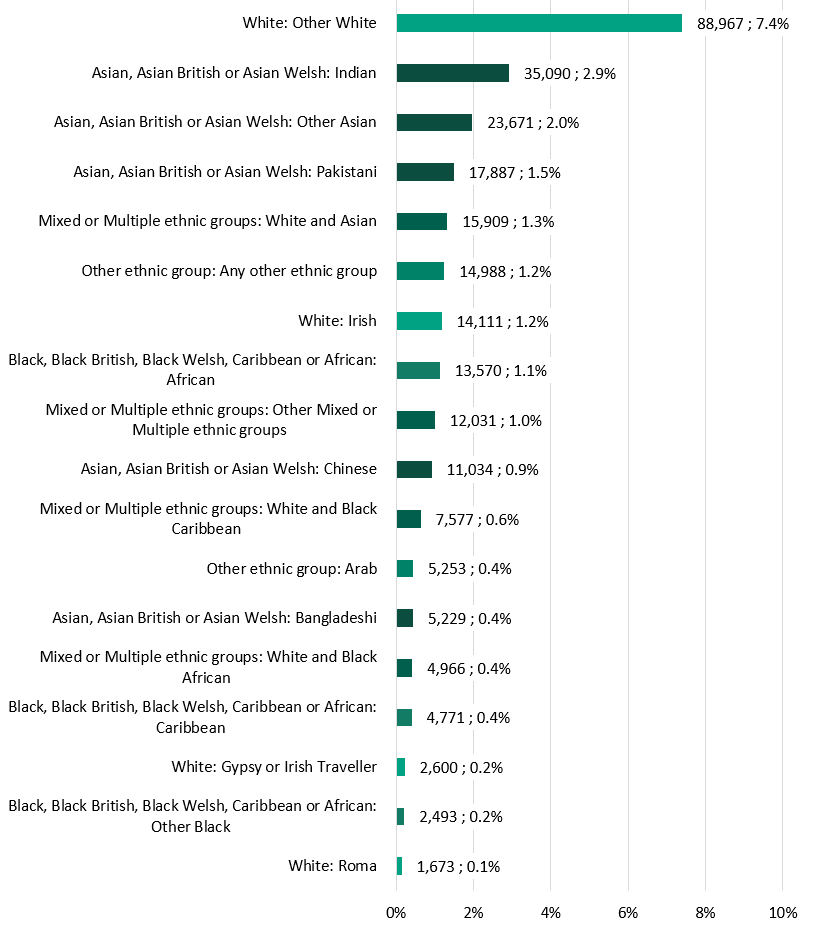Bar chart of the prevalence of more detailed ethnic groups in Surrey.