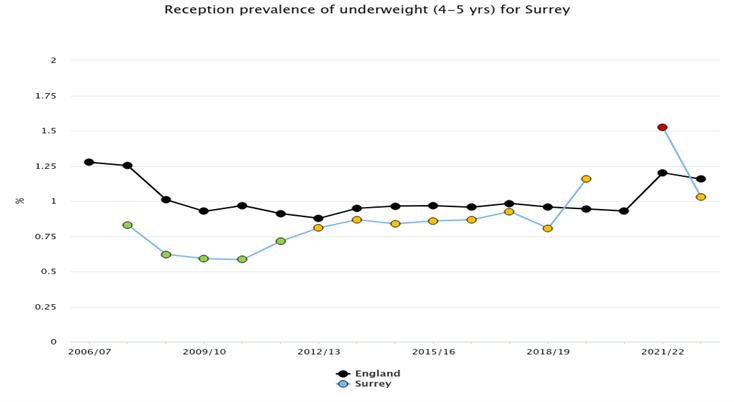 Trends for underweight reception children for England and Surrey. In general the Surrey figure has been below the England figure until 2019/20 when it was above for a couple of years. Trends have started to rise slightly in recent years.