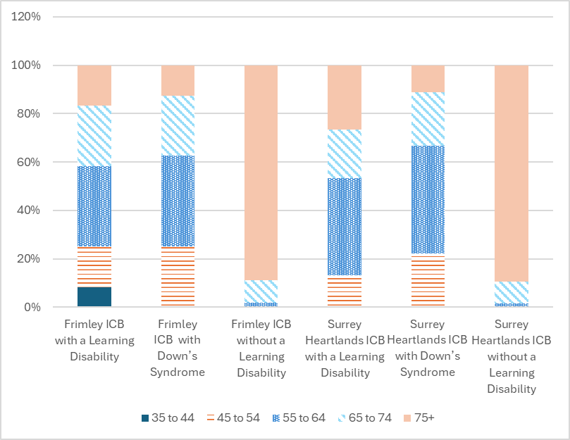 This figure show the proportion of dementia cases for age groups in Frimley ICB and Surrey Heartlands ICB for people with a learning disability, people with Down's syndrome and people without learning disabilities. 

In Frimley ICB those with a learning disability are the only group to have a proportion of dementia cases made up of 35-44 year olds at around 7%. For people with a learning disability in Frimley those aged 55 to 64 make up the highest proportion of dementia cases, followed by those aged 65 to 74. 
In Frimley people with Down's syndrome the largest proportion of cases of dementia are also in the 55 to 64 age band, followed by the 45 to 54 age band. Those without a learning disability in Frimley with dementia are mainly made up of 75+ age band at around 85%. There are no age bands of 35-44 and 45-54 in this group. 

In Surrey Heartlands ICB people with a learning disability with dementia are mainly in the age band 55- 64, followed by those over 75. 
In Surrey heartlands 55-64 year olds make up the largest proportion of dementia in people with Down's syndrome. The smallest age band is 75+. In people without a learning disability in Surrey Heartlands the highest proportion of those with dementia are over 75, around 85%.