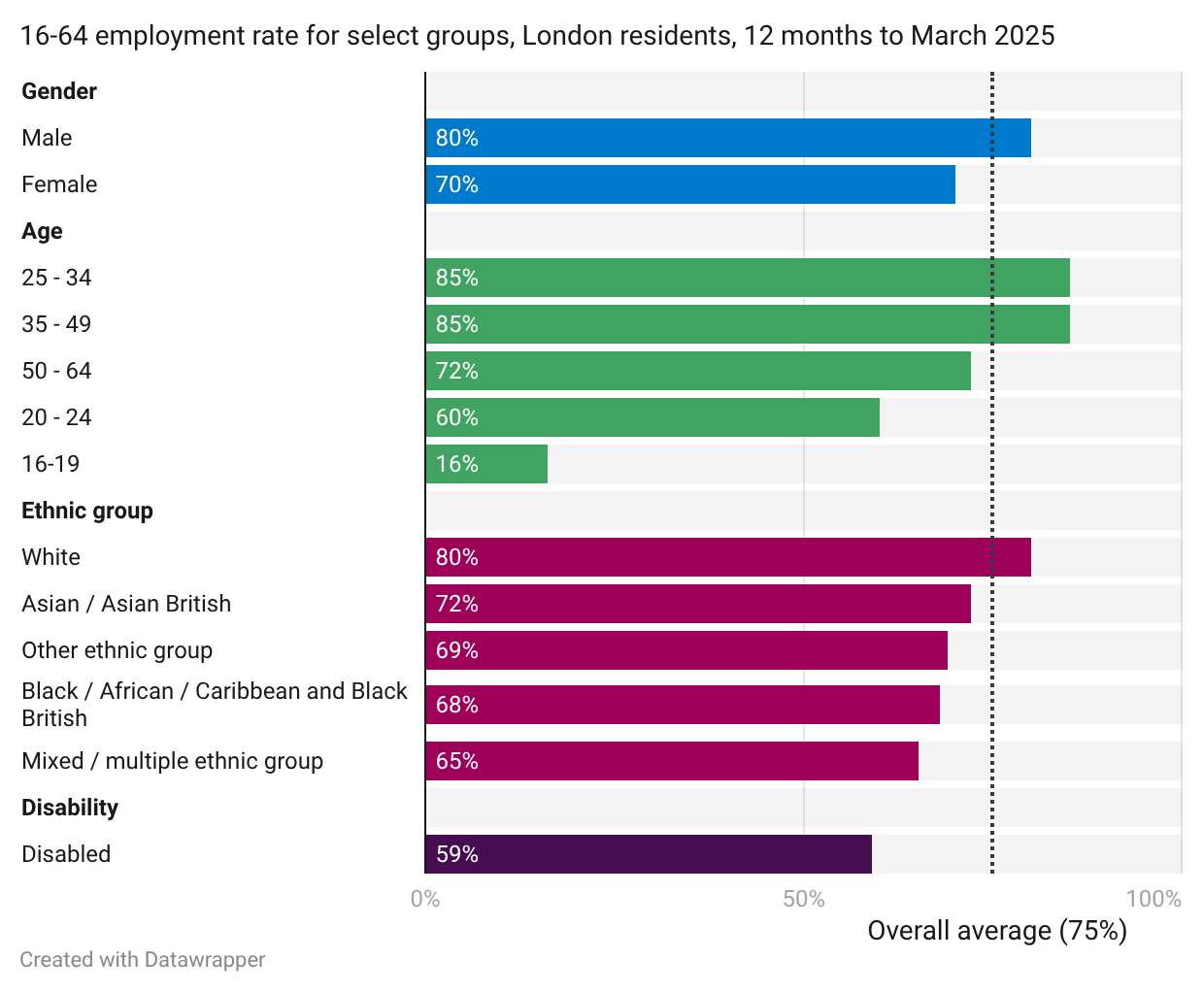 Bar chart of the 16-64 employment rate for select groups of London residents in the 12 months to March 2025, against an overall average of 75%. Rates range from 85% for those aged 25-49 down to 59% for disabled Londoners, 60% for those aged 20-24 and 16% for those aged 16-19. Male employment (80%) exceeds female (70%), and rates vary across ethnic groups from 80% for White Londoners to 65% for those of mixed or multiple ethnicity.