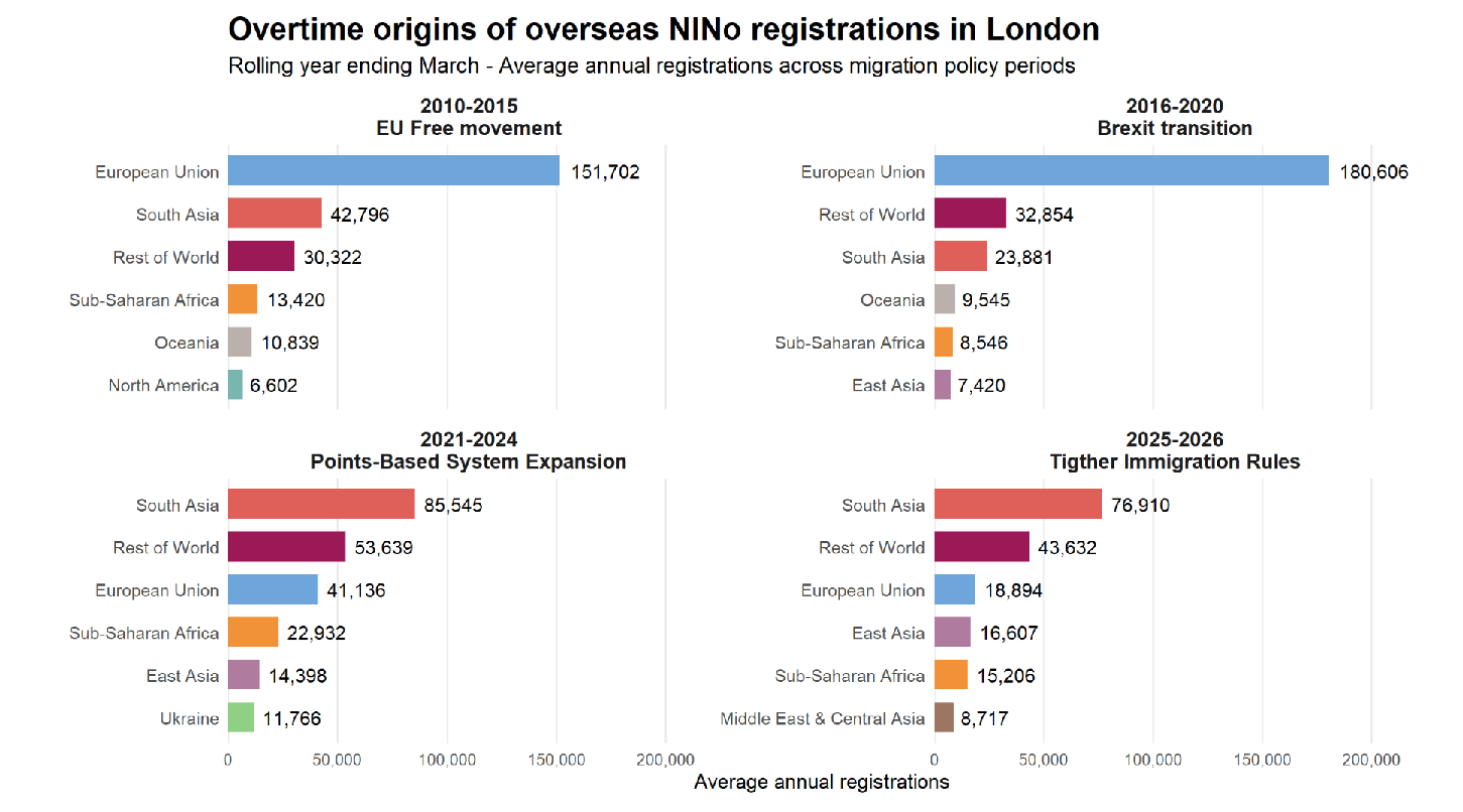 Four bar charts of average annual overseas NINo registrations in London by origin region across migration policy periods. In 2010-2015 and 2016-2020 the European Union dominated with over 150,000 registrations a year. In 2021-2024 and 2025-2026 South Asia leads, with EU registrations falling to under 19,000 a year by 2025-2026.