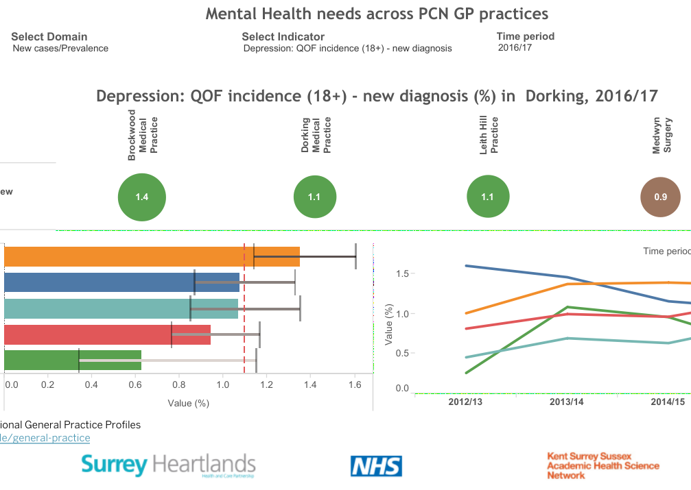 Image for Mental Health needs across PCN GP practices