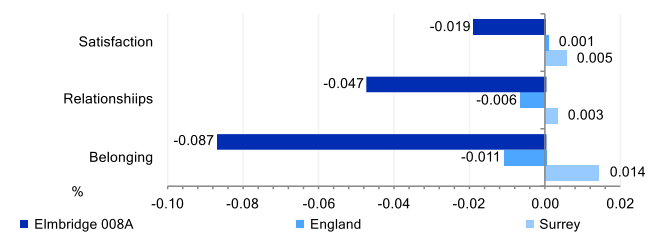 Community Insights indicators for key neighbourhood Elmbridge 008A. Satisfaction with the local area score is lower than that for Surrey and England. Strength of local social relationships score is lower than Surrey and England. Strength of belonging to a local area score is lower than that for Surrey or England.