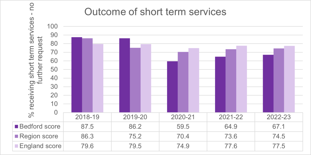 This chart shows the proportion who received short term services during year where no further request for ongoing support