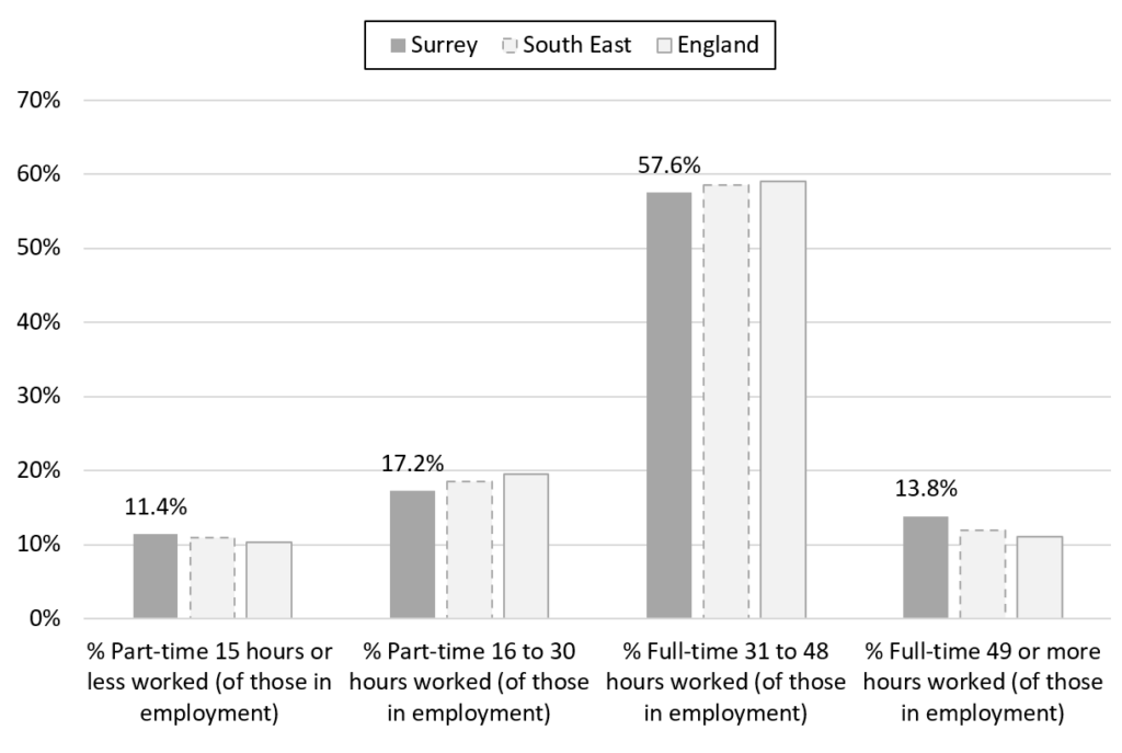 Bar chart showing the hours worked by employed residents of Surrey, compared to the South East and England.