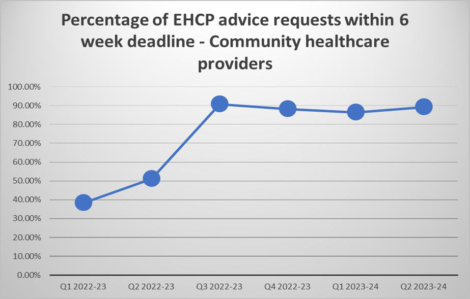 This chart shows the percentage of EHCP advice requests within 6 week deadline - community health care providers