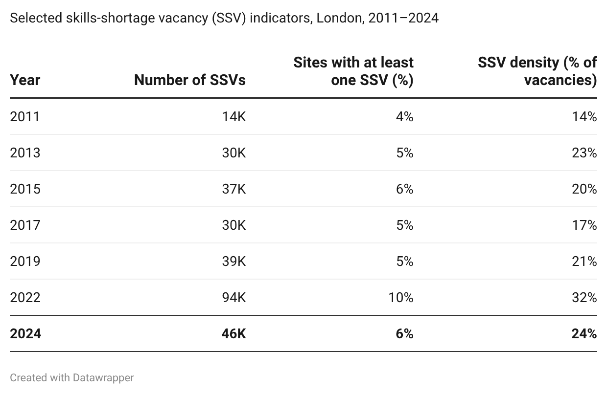 Table of selected skills-shortage vacancy indicators for London from 2011 to 2024. The number of SSVs rose from 14,000 in 2011 to a peak of 94,000 in 2022 (32% of vacancies) before falling back to 46,000 in 2024, when 6% of sites had at least one SSV and SSV density was 24% of vacancies.