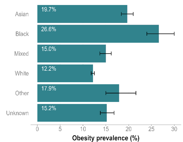 Obesity prevalence by ethnic group in Surrey in year 6 (aged 10 to 11 years). Those from Black ethnic backgrounds have the highest prevalence of obesity (26.6% in Year 6). For children in Year 6, the groups of children experiencing the second, third and fourth highest levels of obesity prevalence are those of Asian (19.7%), ‘Other’ (17.9%) and Unknown (15.2%) ethnicities.
The prevalence of obesity is lowest in children with a White ethnicity in both age groups - 12.2% in children in Year 6.