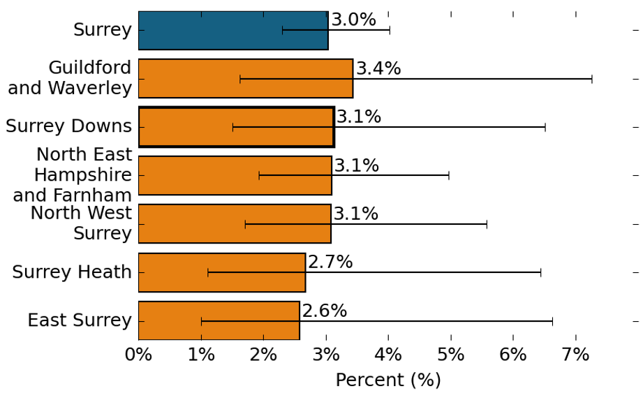 The proportion of primary pupils with Social, Emotional and Mental Health needs. 3.0% of primary pupils in Surrey reported Social, Emotional and Mental Health needs. 3.4% of primary pupils in Guildford and Waverley reported Social, Emotional and Mental Health needs, which is similar to the Surrey average. 3.1% of primary pupils in Surrey Downs reported Social, Emotional and Mental Health needs, which is similar to the Surrey average. 3.1% of primary pupils in North East Hampshire and Farnham reported Social, Emotional and Mental Health needs, which is similar to the Surrey average. 3.1% of primary pupils in North West Surrey reported Social, Emotional and Mental Health needs, which is similar to the Surrey average. 2.7% of pupils in Surrey Heath reported Social, Emotional and Mental Health needs, which is similar to the Surrey average. 2.6% of pupils in East Surrey reported Social, Emotional and Mental Health needs, which is similar to the Surrey average.