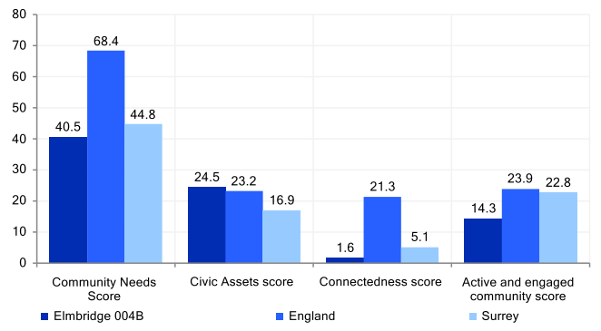 Community needs score for key neighbourhood Elmbridge 004B. The Community Needs score is lower than that for England and for Surrey. The Civic Assets score is higher than that for England and Surrey. The Connectedness score is lower than the England and the Surrey score. The Active and engaged community score is lower than that for England and Surrey.