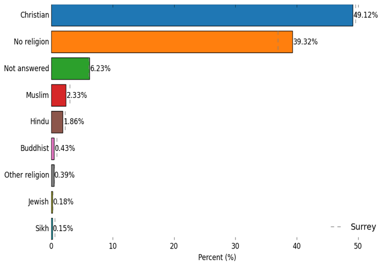 Religion in East Surrey place. The most prevalent religion is Christian at 49.12%. Then in descending order of prevalence is No religion (39.32%), Not answered (6.23%), Muslim (2.33%), Hindu (1.86%), Buddhist (0.43%), Other religion (0.39%), Jewish (0.18%), and Sikh (0.15%).