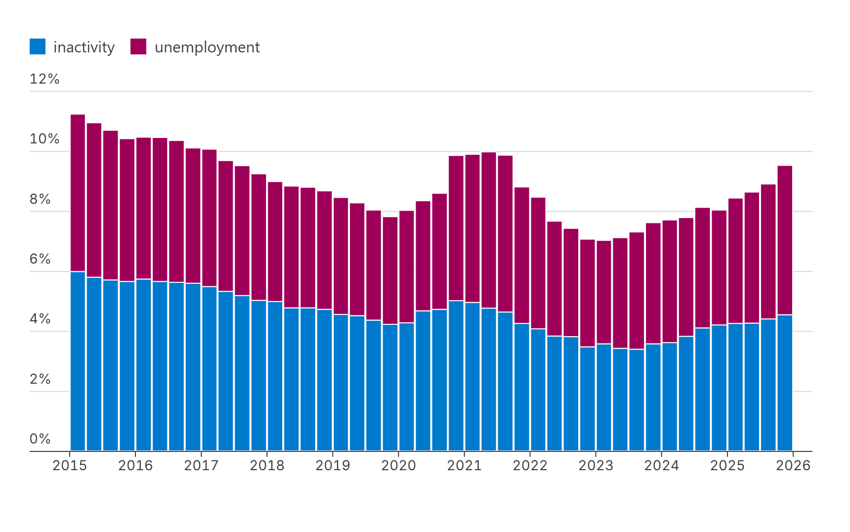 Stacked bar chart of involuntary worklessness in London from 2015 to 2026, combining unemployment with inactive people who want a job, falling to a low around 2023 before rising again