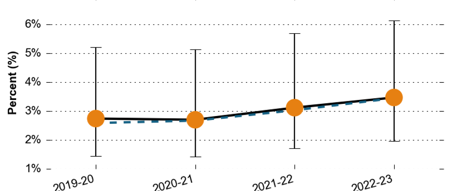 The proportion of all pupils with Social, Emotional and Mental Health needs in Surrey Heath over time. The proportion has risen slightly from around 2.9% in 2019-20 to around 3.5% in 2022-23. All the data points are similar to the Surrey average.