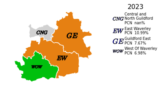 The proportion of people that have reported a mental health condition by PCN in Guildford and Waverley. In Guildford East, the proportion of people reporting a mental health condition is 7.67%, which is similar to the Surrey average. In East Waverley, the proportion of people reporting a mental health condition is 10.99%, which is similar to the Surrey average. In West of Waverley, the proportion of people reporting a mental health condition is 6.98%, which is better than the Surrey average. There was no data reported for Central and North Guildford, and it cannot be compared to the Surrey average.