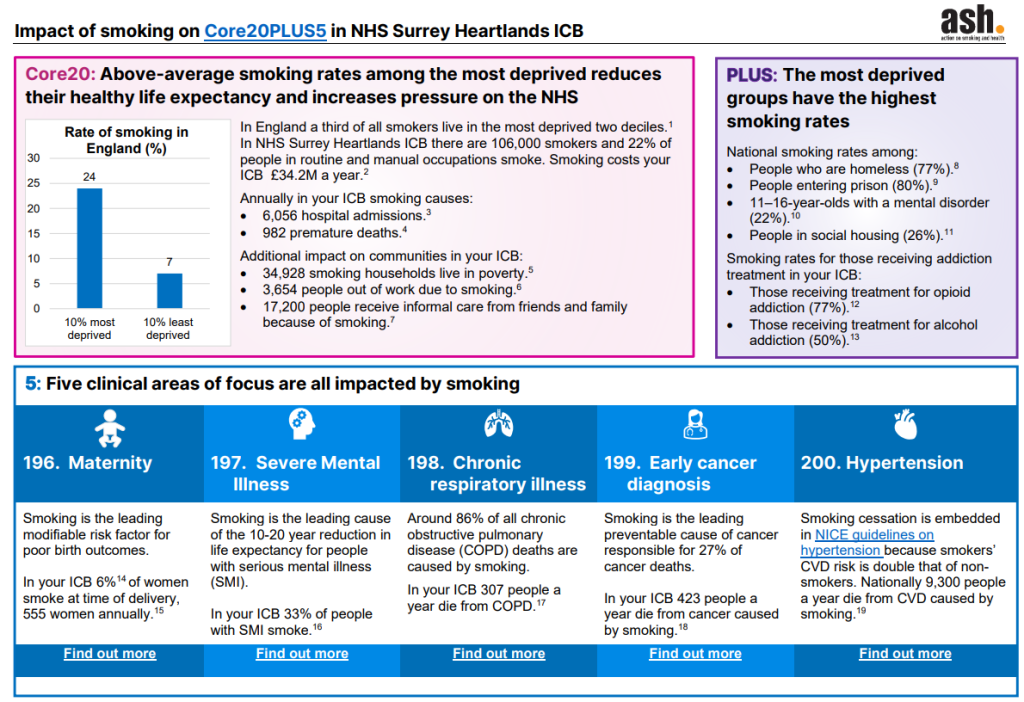 This infographic shows the impact of smoking on the Core20plus5 approach in Surrey Heartlands. Core20 - nationally a third of smokers live in the most deprived 2 deciles. 
Plus - the most deprived groups have the highest smoking rates.
5 - the five clinical areas of focus are all impacted by smoking.