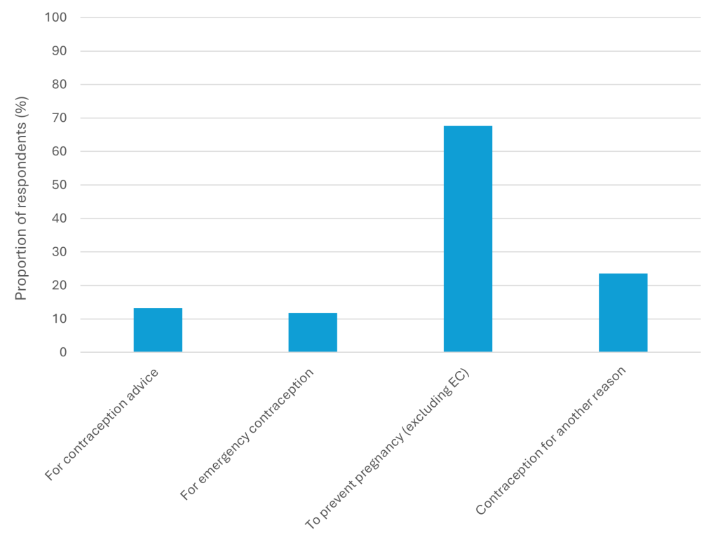 chart showing survey respondents' reasons for last accessing sexual health service. Top reason was to prevent pregnancy, excluding emergency contraception (nearly 70%), followed by contraception (nearly 25%), contraception advice and emergency contraception had much lower proportions between 10 and 15%