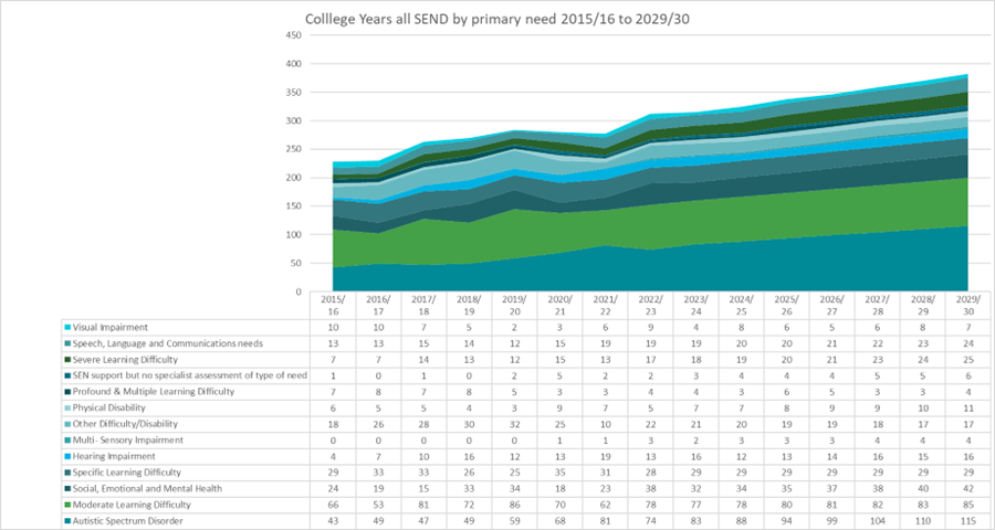 Figure 23: Projection of all SEND provision by primary need to 2029/30 in KS4