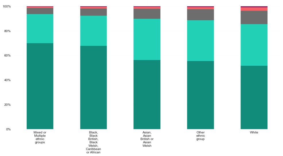 Health Status by Ethnicity in Surrey Heath. For very good health, the ethnic group that reports the highest is Mixed or multiple ethnic groups (at around 67%), followed by Black, Black British, Black Welsh, Caribbean or African (at around 65%), then Asian, Asian British, or Asian Welsh (at around 58%), then Other ethnic groups (at around 56%) and the ethnic group that reports the least amount of very good health is White (at around 54%). The ethnic group reporting the highest amount of good health is Asian, Asian British, or Asian Welsh. The ethnic group that reports the highest amount of both fair health, bad health and very bad health is White.