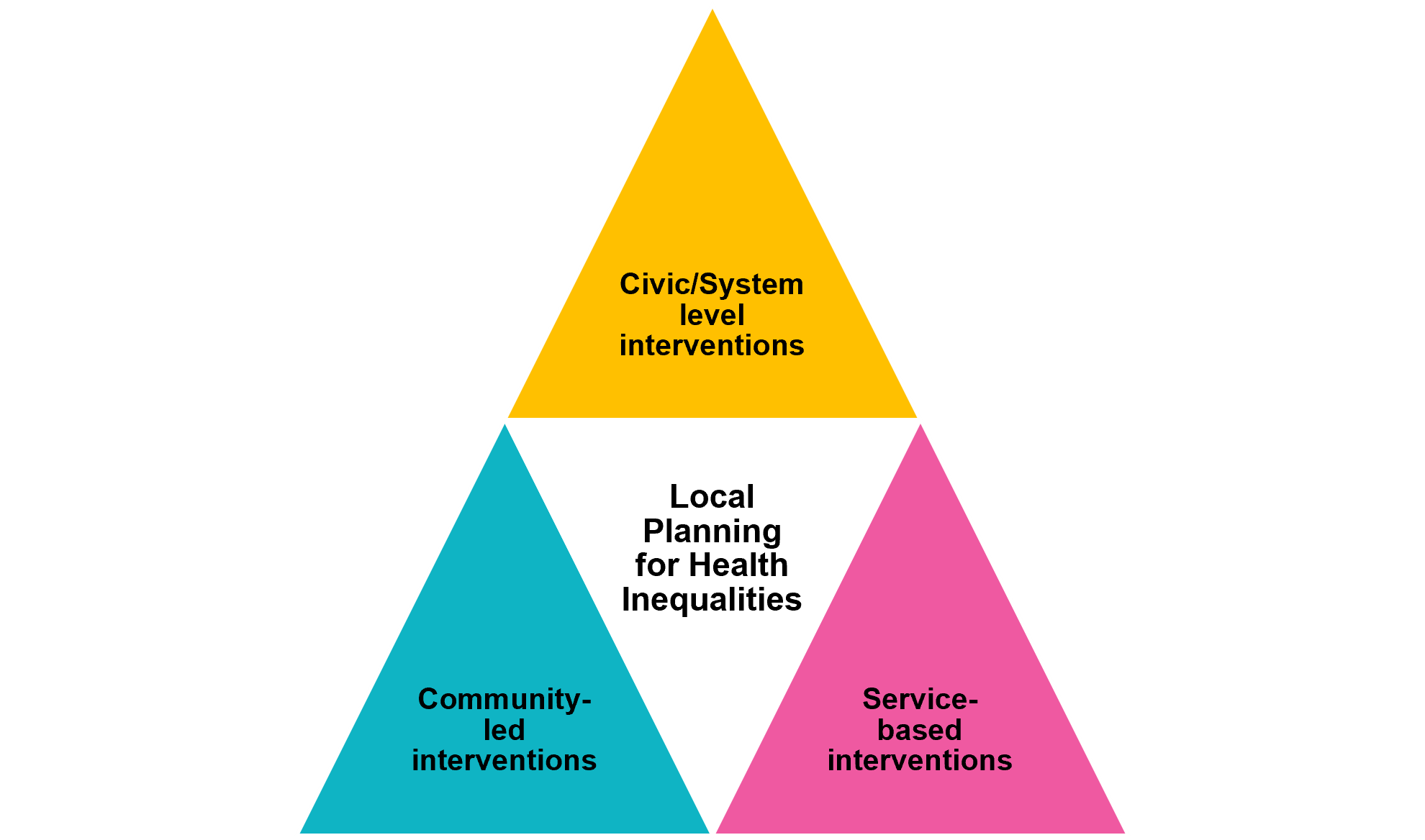 The population intervention triangle - this demonstrates that local planning for health inequalities requires action at a civic or system level, service based level and community led level