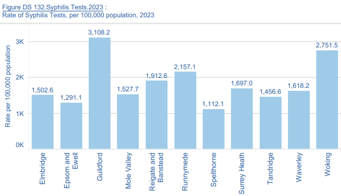 Chart showing rates of syphillis tests per 100,000 population in Surrey district and boroughs. Guildford has the highest rates at 3,108.2. Woking is also high with a rate of 2,715.5. Other areas are lower with the lowest rates seen in Spelthorne (1,112.1)