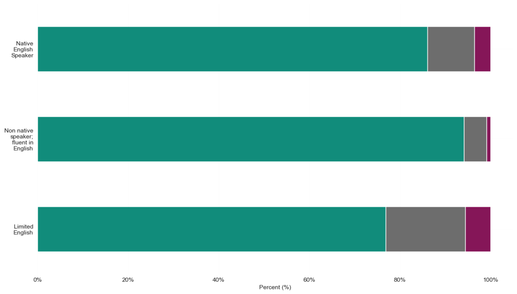 Proficiency in English by health status. The group reporting the highest amount of very good health is Non-native speaker; fluent in English at around 93%. The group reporting the highest amounts of both fair health and not good health is Limited English at around 20% and 8% respectively.
