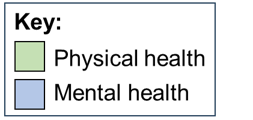 Key for the above image. Green corresponds to points relating to physical health, and blue corresponds to points related to mental health.
