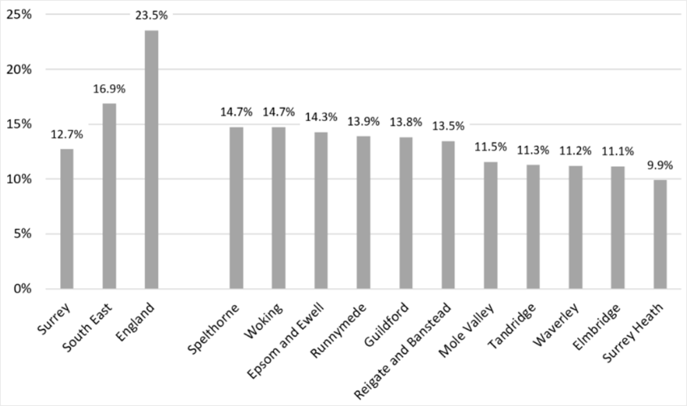 Bar chart of the percentage of households in Surrey district and boroughs with no car or van access. from 2021. All of Surrey have lower percentages than England and the South East. Surrey as a whole has 12.7% of the population with no access. District and Borough figures range from 14.7% in Spelthorne to 9.9% in Surrey Heath. The order from highest to largest is Spelthorne, Woking, Epsom and Ewell, Runnymede, Guildford, Reigate and Banstead, Mole Valley, Tandridge, Waverley, Elmbridge, Surrey Heath.