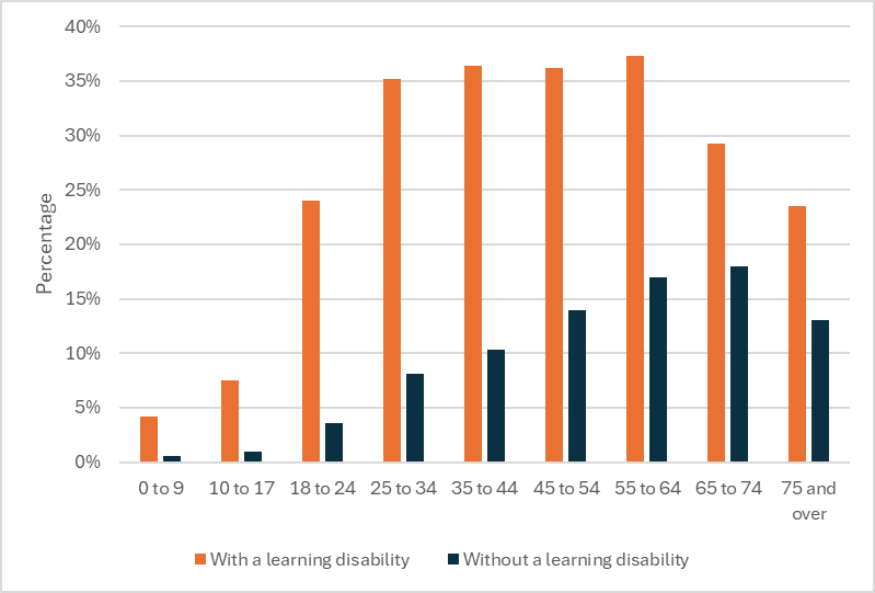 This figure shows the proportion of patients in Frimley ICB who had a BMI over 30 categorising them as obese. The chart is broken into 5 year age group bands and there is data for those with a learning disability and those without. 
For every age band those with a learning disability have a higher percentage of people reported to be obese than those without a learning disability. 
For 18 to 24 year olds less than 5% of those without a learning disability are obese compared to 24% of those with a learning disability. For the next 4 age bands 35-37% of those with a learning disability are obese. Those without a learning disability slowly increase from 8% to 17% over those 4 age bands. 
65 to 75 year olds without a learning disability have the highest percentage that are obese at this age group at 17%. 
For those with a learning disability obesity prevalence drops to 29% at the 65 to 74 age band and again falls to 24% at the 75 and over age band.