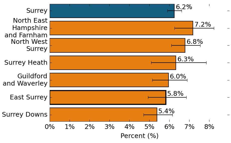 The proportion of people that reported feeling isolated from others. In Surrey, the proportion of GP Patients that reported feeling isolated from others is 6.2%. In North East Hampshire and Farnham, the proportion of people that reported feeling isolated from others is 7.2%, which is similar to the Surrey average. In North West Surrey, the proportion of people that reported feeling isolated from others is 6.8%, which is similar to the Surrey average. In Surrey Heath, the proportion of people that reported feeling isolated from others is 6.3%, which is similar to the Surrey average. In Guildford and Waverley, the proportion of people that reported feeling isolated from others is 6.0%, which is similar to the Surrey average. In East Surrey, the proportion of people that reported feeling isolated from others is 5.8%, which is similar to the Surrey average. In Surrey Downs, the proportion of people that reported feeling isolated from others is 5.4%, which is similar to the Surrey average.