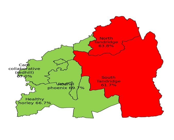 Economically active by PCN in East Surrey. 67.0% reported being economically active in Care Collaborative (Redhill), which is better than the Surrey average. 69.7% reported being economically active in Redhill Phoenix, which is better than the Surrey average. 66.7% reported being economically active in Healthy Horley, which is better than the Surrey average. 63.8% reported being economically active in North Tandridge, which is worse than the Surrey average. 61.7% report being economically active in South Tandridge, which is worse than the Surrey average.