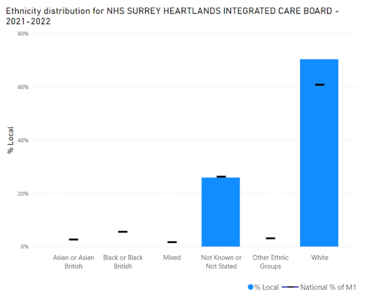 Proportion of bariatric procedures in Surrey Heartlands by ethnic group - the greatest proportion are White - this is greater than national figure. Around 25% have an unknown ethnic category - this is similar to the national figure.