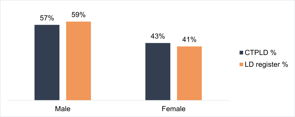 Figure shows that the proportion of those with a learning disability who use community teams (CTPLD) by sex  closely aligns with the proportion of those on the learning disability. With the proportion of males larger in both groups,  57% males using CTPLD services and 59% males on the LD register.