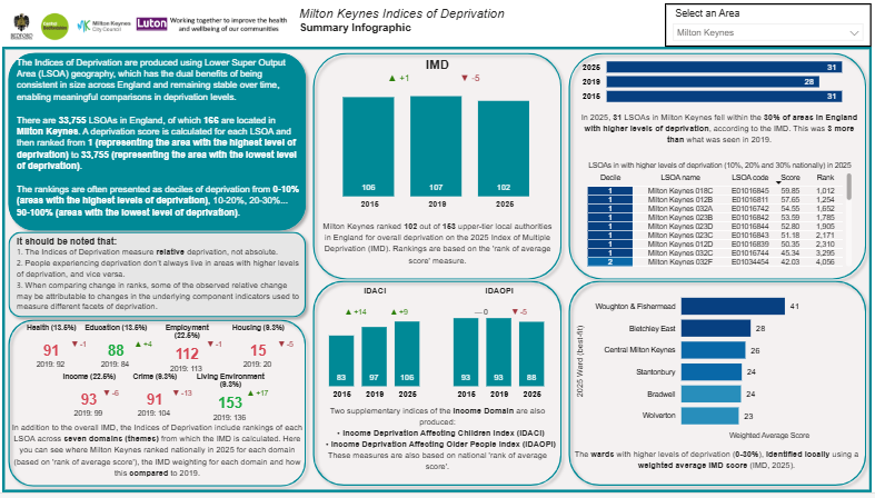 Image for Indices of Deprivation Dashboard