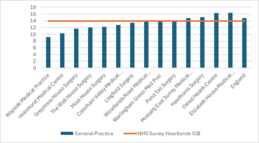 Hypertension prevalence for practices in East Surrey. There are 14 practices in total. 4 have figures above the Surrey Heartlands total. 2 are above the England total.  The England prevalence is around 15% and the ICB prevalence around 14% Individual practice figures range from around 9% to just over 16%.