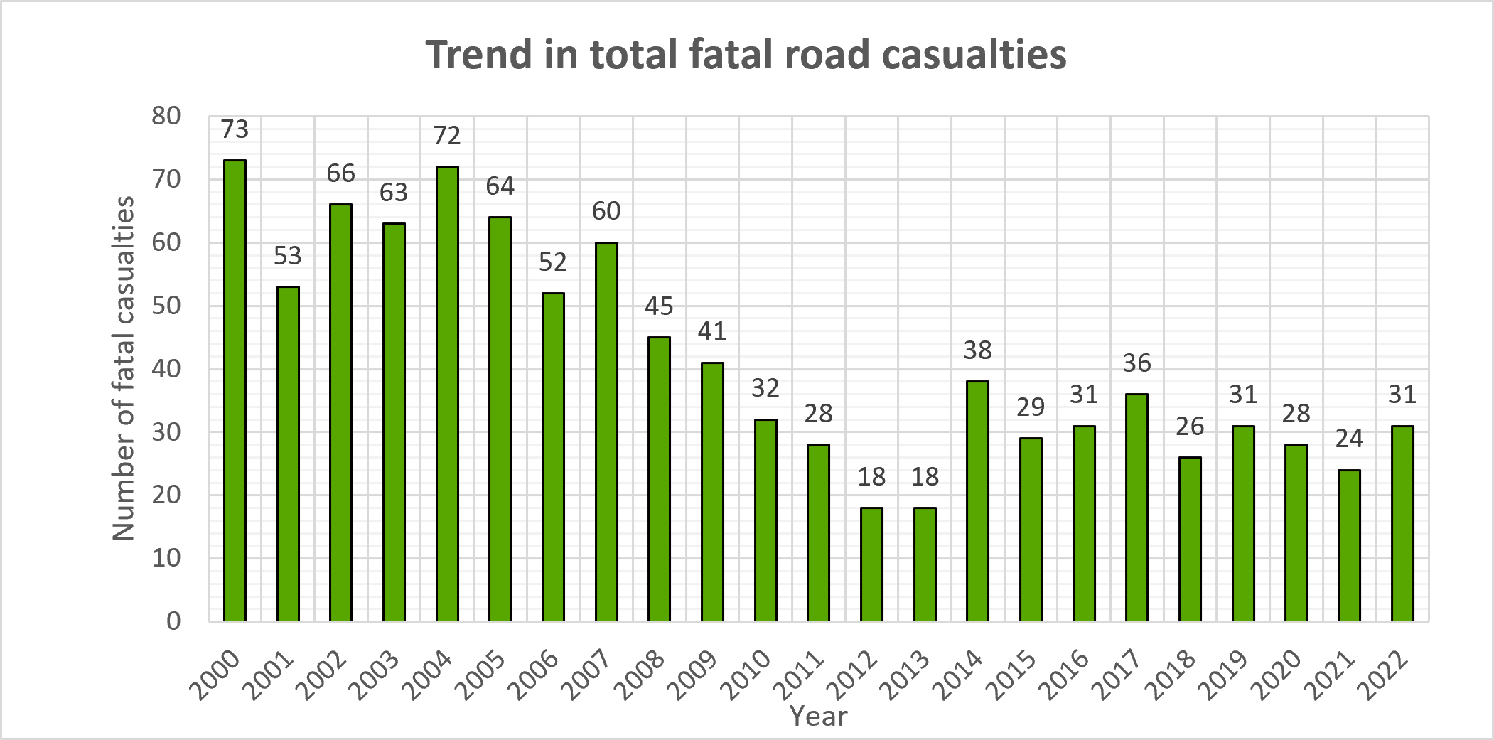 Chart showing the trend of total fatal road casualties in Surrey between the years 2000 and 2022. In 2000 numbers were 73, but annual totals declined between then and 2012 with the sharpest levels of decline being see from 2008. In 2012 annual totals were 18. After 2013 figures have risen and in 2022 were 31.