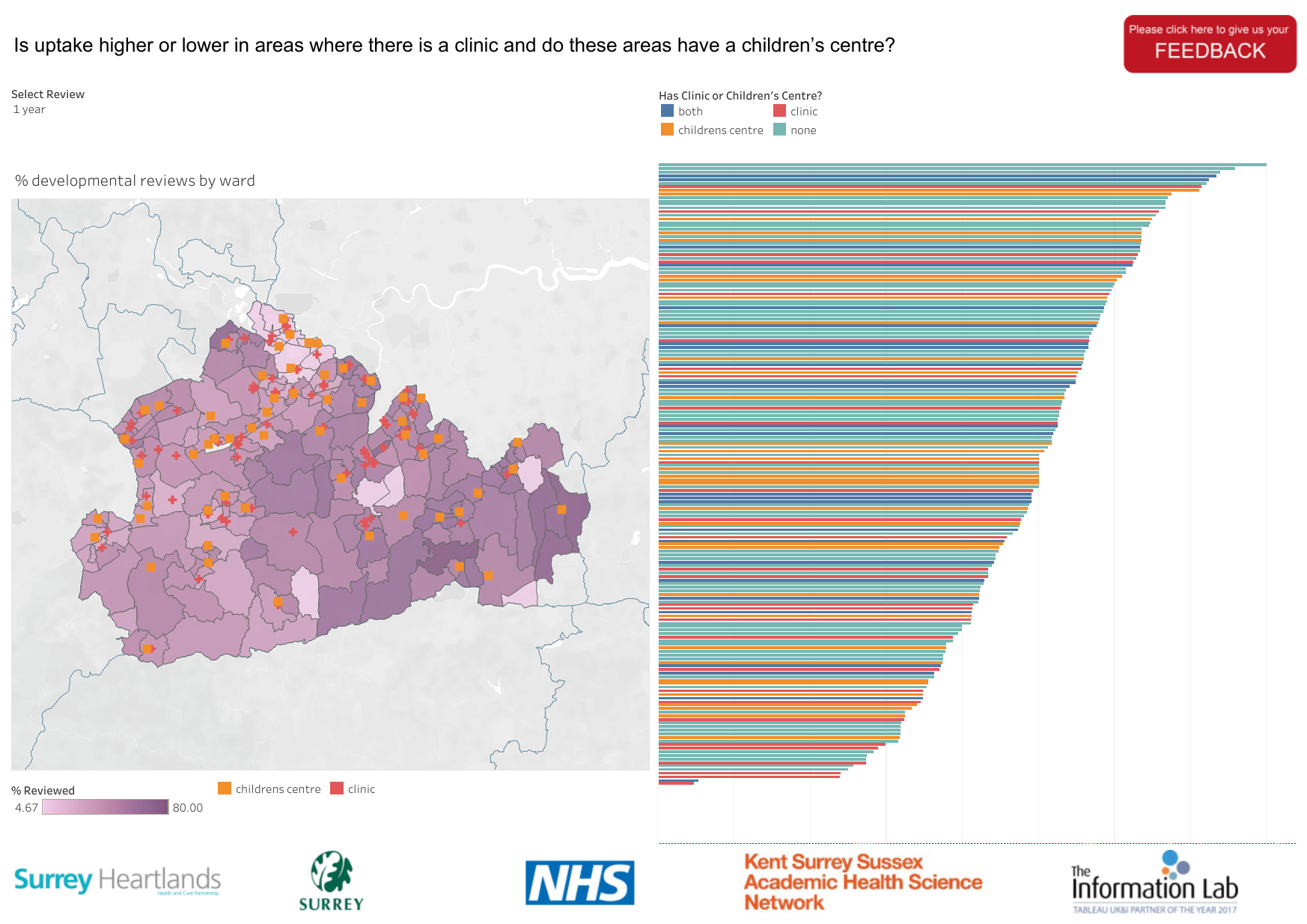 Image for Is uptake higher or lower in areas where there is a clinic and do these areas have a children’s centre?