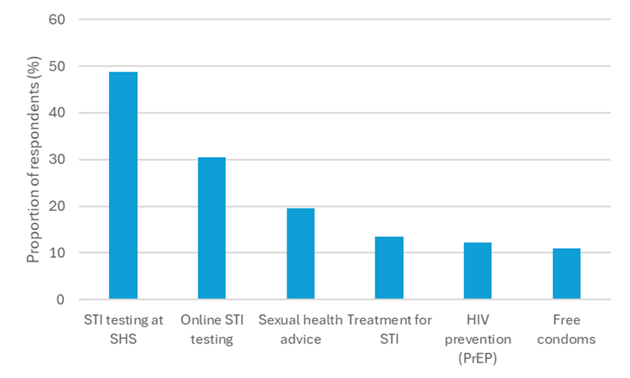 Chart showing the reasons for last accessing sexual health services in Surrey and proportion responding in each category. ST testing was the highest at nearly 50%. Online STI testing was next at just over 30% followed by sexual health advice (nearly 20%), STI treatment and HIV prevention  (around 13%), and free condoms (just over 10%)