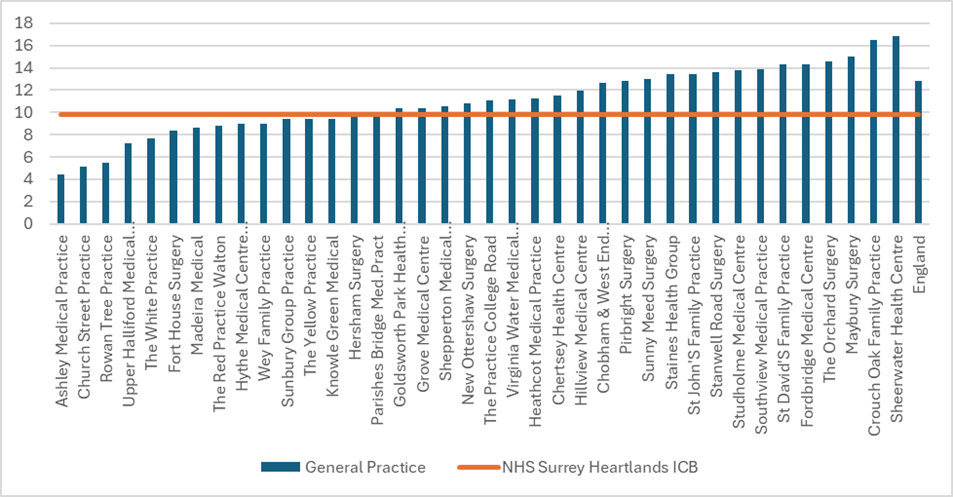 Obesity prevalence in North West Surrey GP practices. There are 38 practices in total, 13 are below the Surrey Heartlands average. 13 are above the England figure. The England prevalence is around 13% and ICB prevalence around 10%. Individual practice figures range from just over 4% to around 17%.
