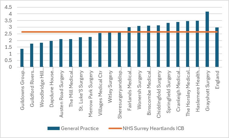 Coronary Heart Disease prevalence for practices in Guildford and Waverley. There are 20 practices in total. 9 have figures above the Surrey Heartlands total. 9 are above the England total. The England prevalence is around 3% and the ICB prevalence just over 2.5% Individual practice figures range from nearly 1.5% to nearly 4.5%.