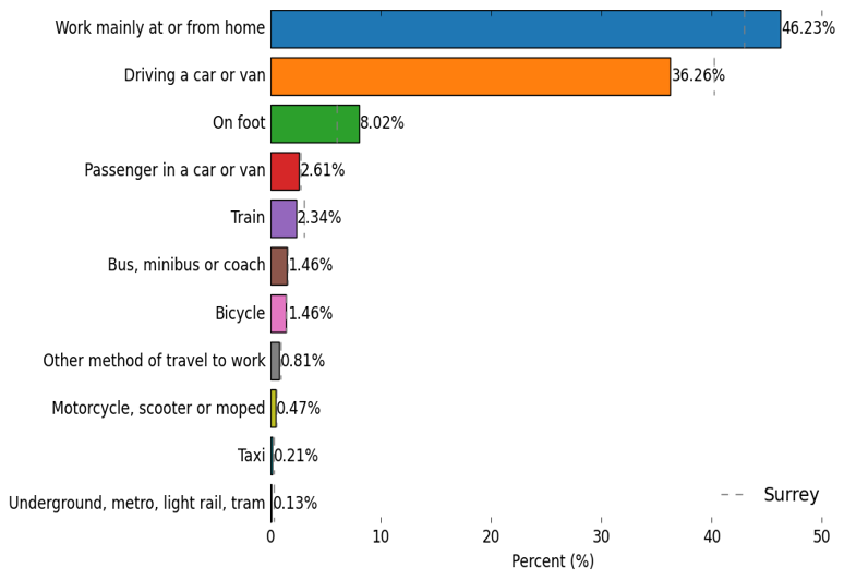 How Guildford and Waverley residents travel to work. The largest proportion of people Work mainly at or from home at 46.23%. Then in descending order of prevalence, the methods of transport are Driving a car or van (36.26%), On foot (8.02%), Passenger in a car or van (2.61%), Train (2.34%), Bus, minibus or coach (1.46%), Bicycle (1.46%), Other method of travel to work (0.81%), Motorcycle, scooter or moped (0.47%), Taxi (0.21%), and Underground, metro, light rail, tram (0.13%)