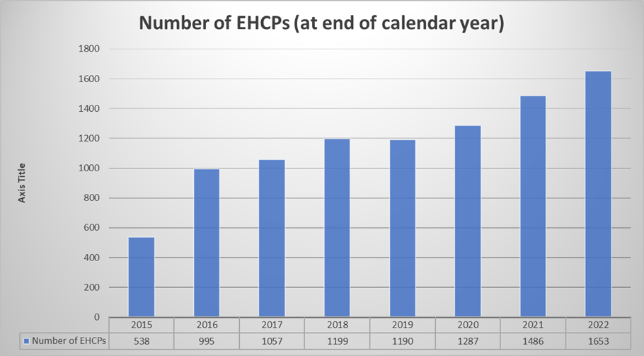 This chart shows the number of EHCP's (at end of the calendar year)