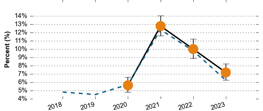 The proportion of people that reported feeling isolated from others over time in North East Hampshire and Farnham. In 2020 the proportion was around 5.8%. It then sharply rose to around 12.9% in 2021. It then decreased, to around 10% in 2022 and around 7.3% in 2023. All the values are similar to the Surrey average. There is no data in 2018 and 2019.