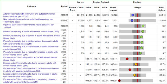 This figure compares the prevalence figures for serious mental illness in surrey, south-east and England.