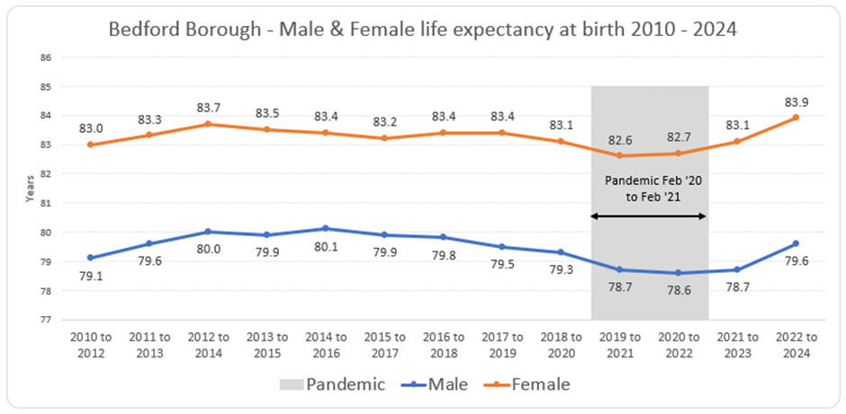 A chart which shows the male and female life expectancy at birth in Bedford Borough between 2010 to 2024