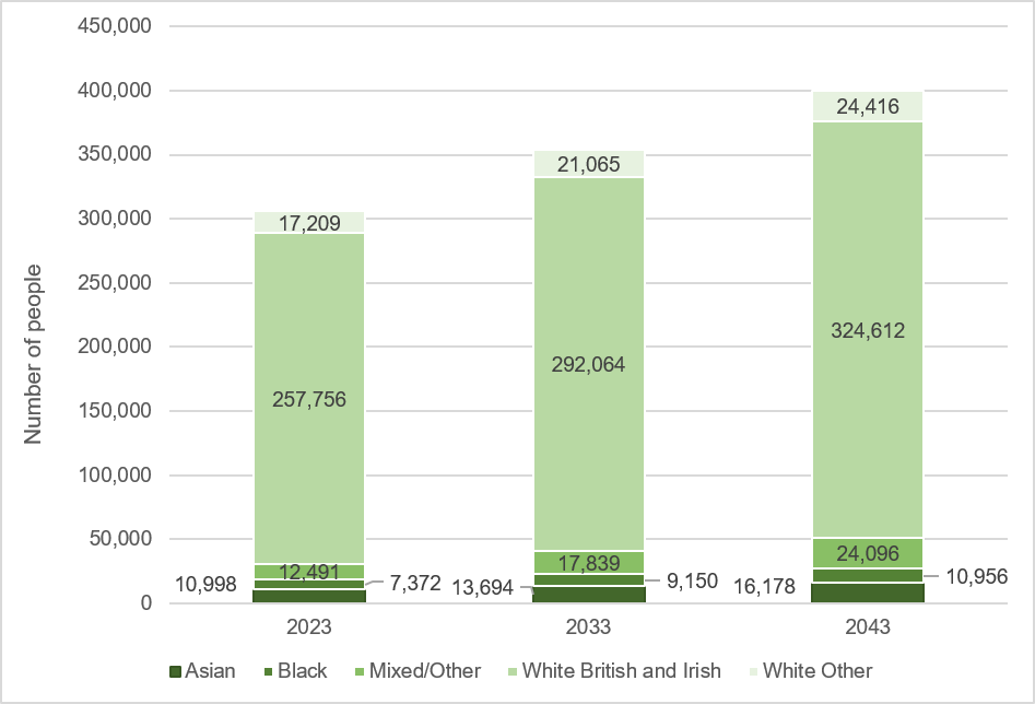 Stacked bar chart showing the numbers of people projected to be in different ethnic groups in 2023, 2033 and 2043